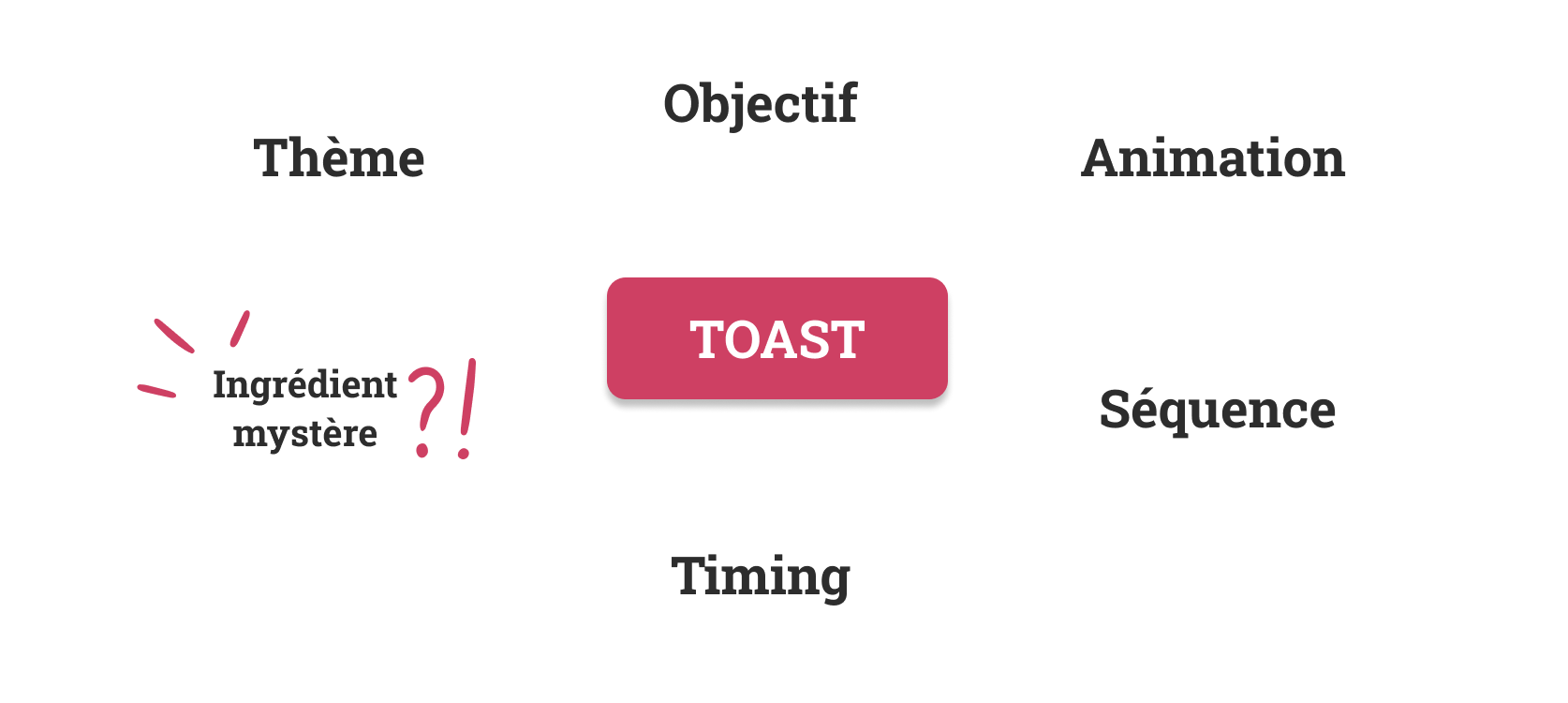 Un Toast mour structurer son introduction